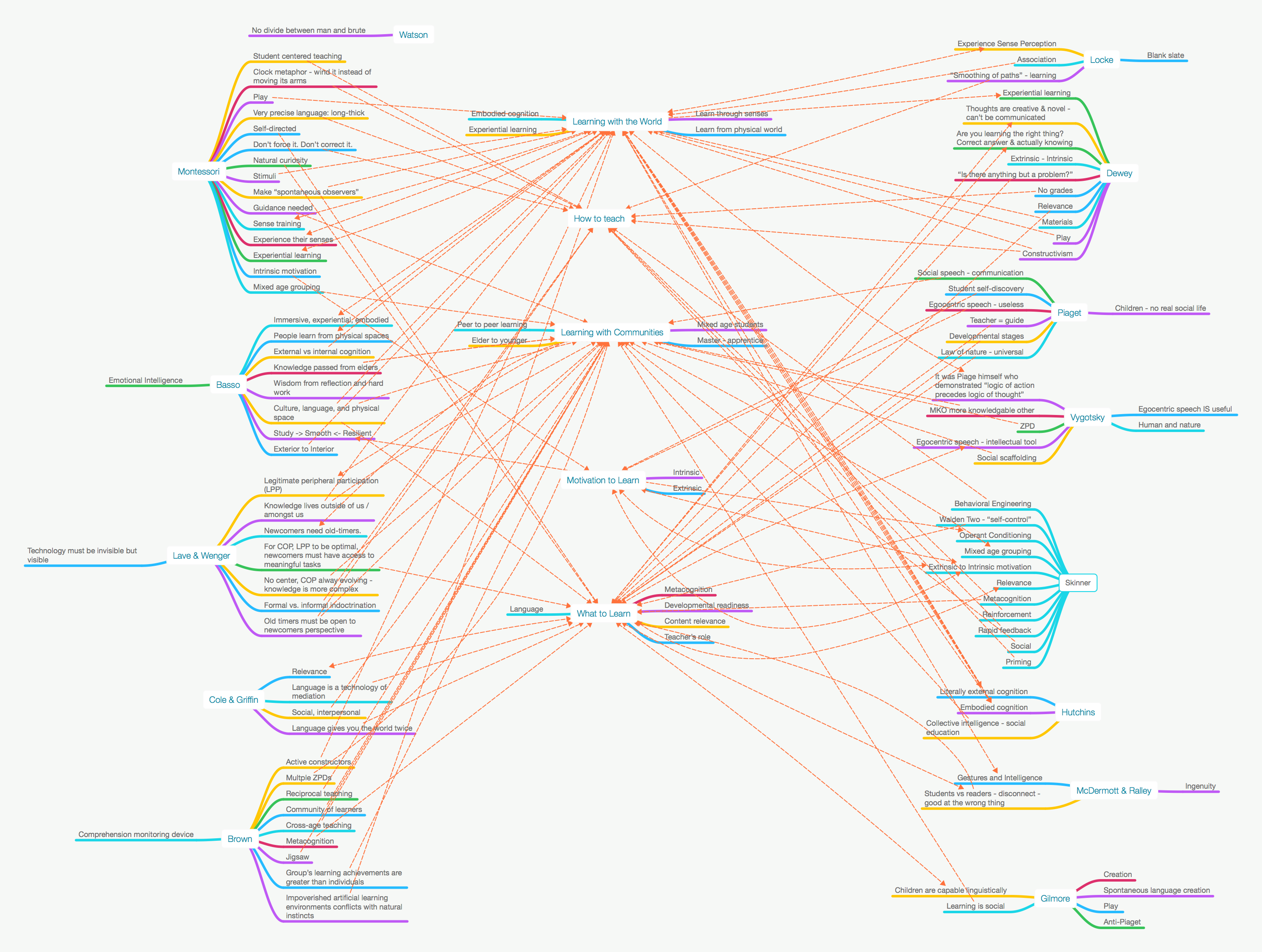 Learning Environments - Week 10 - Mind Map