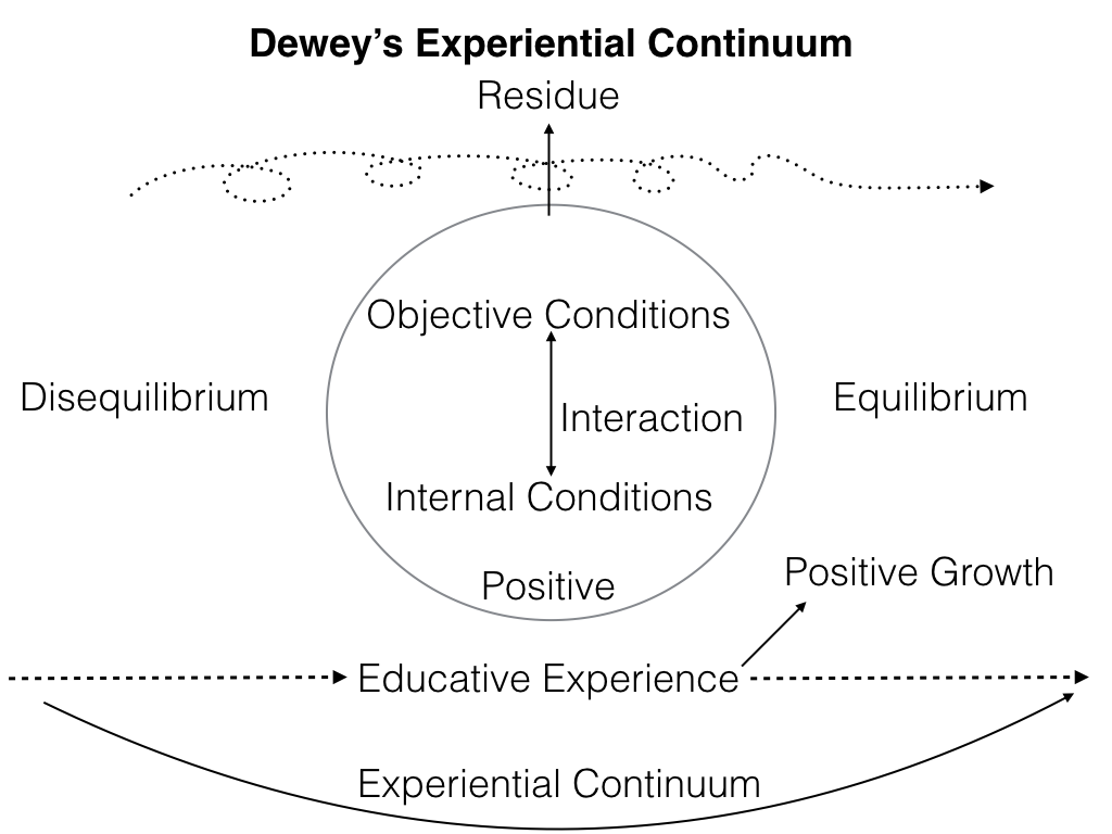 DeweyExperientialContinuum.png